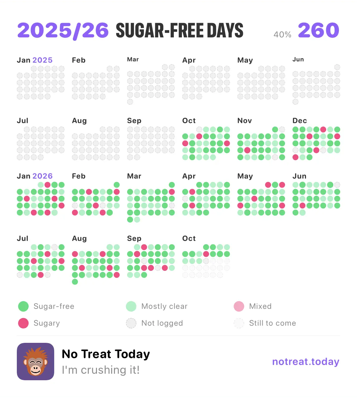 No Treat Today all time poster — days, as the app exports it