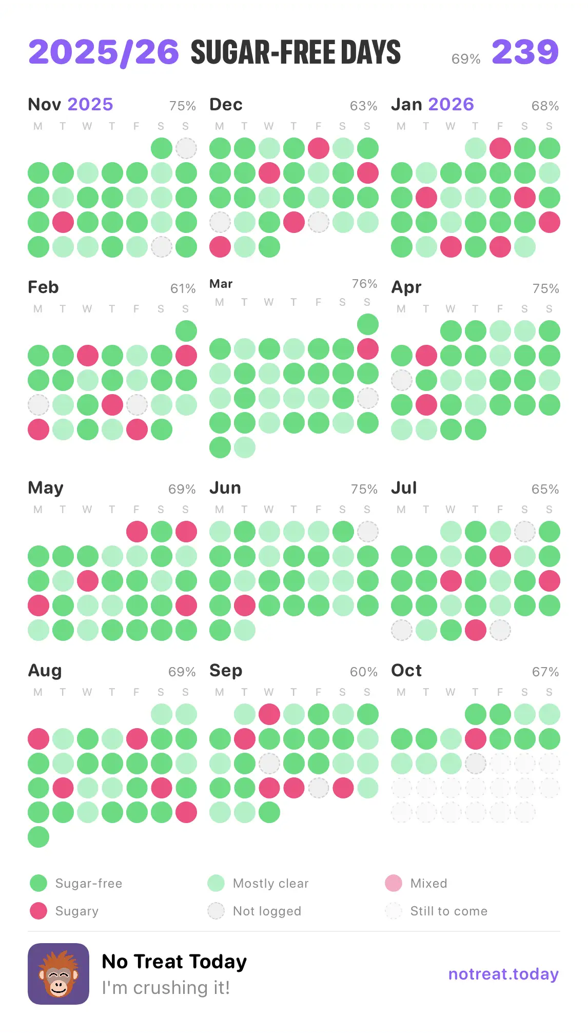No Treat Today last 12 months poster — days, as the app exports it
